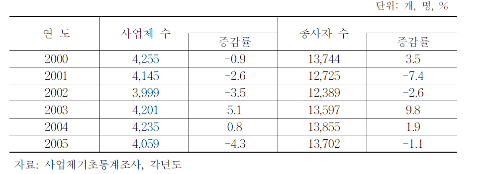 고창군의 사업체 수와 종사자 수 변화 추이