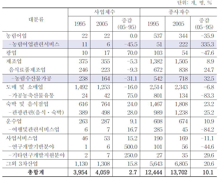 고창군의 세세분류별 산업 비중