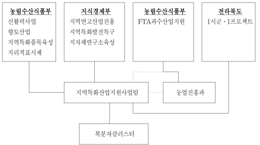 고창군 복분자산업관련 중앙정부사업 활용 흐름도