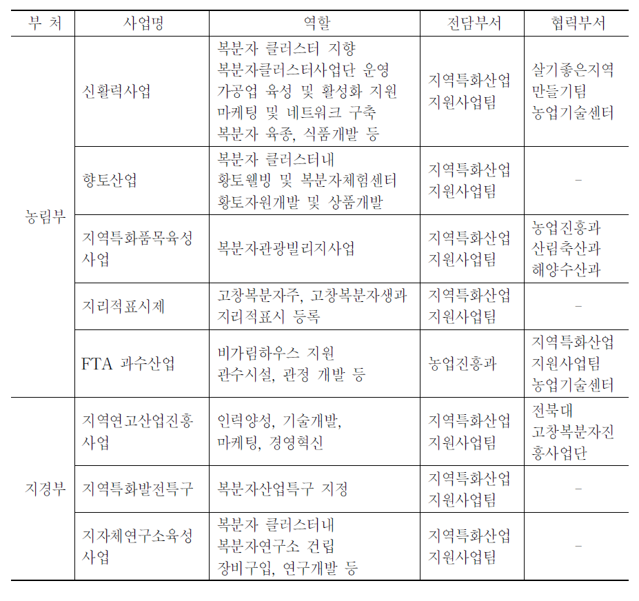 고창 복분자산업에 투입된 정부사업과 추진체계