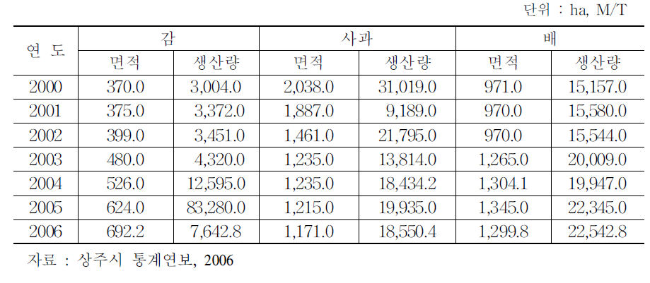 상주시 주요 농산물 생산현황