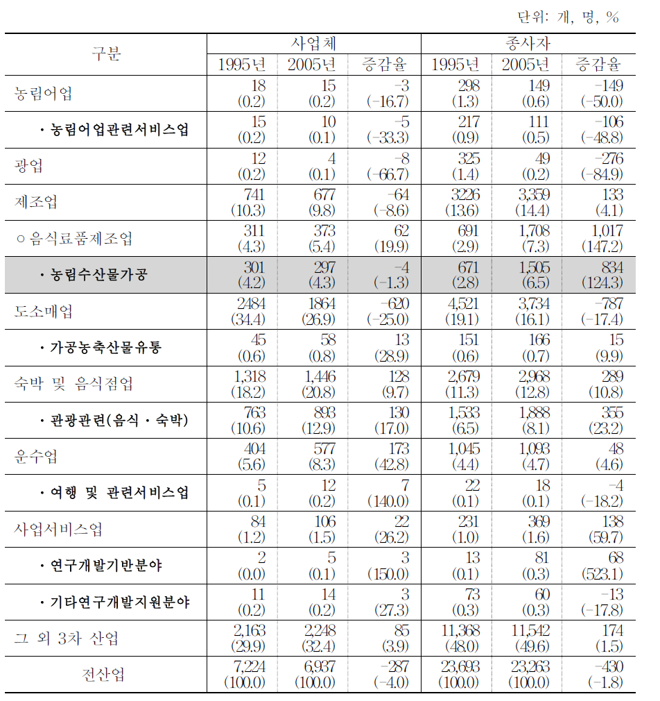 상주시 산업구조