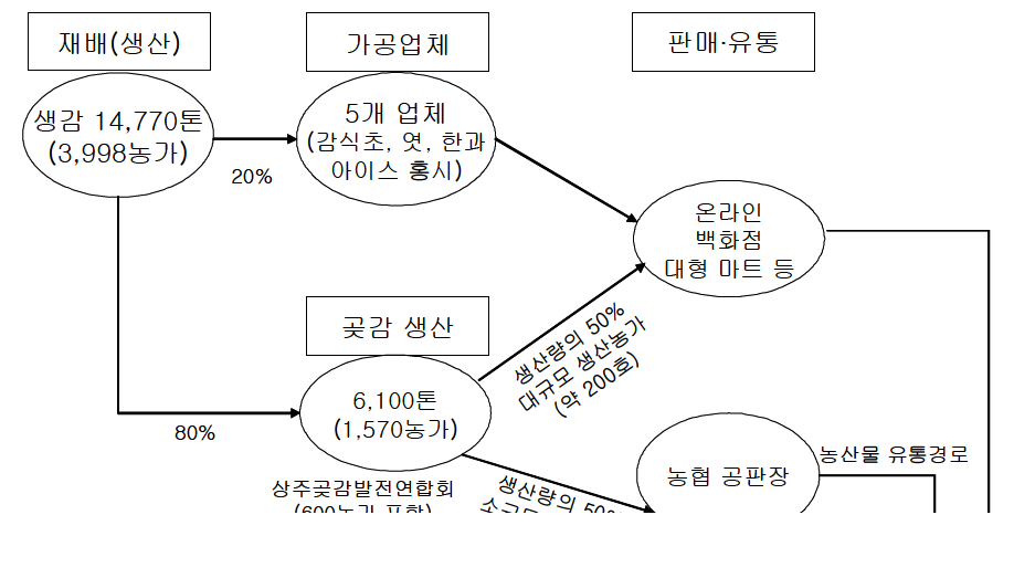 상주 곶감산업의 구조