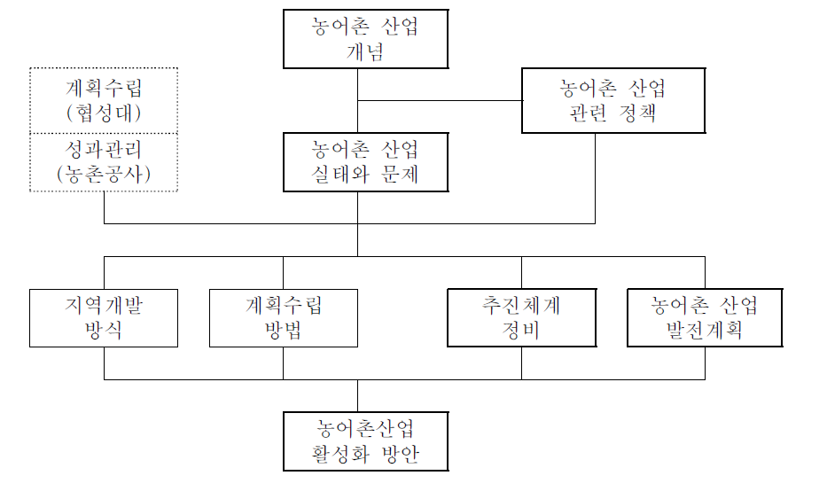 농어촌산업정책 추진체계 연구의 구성