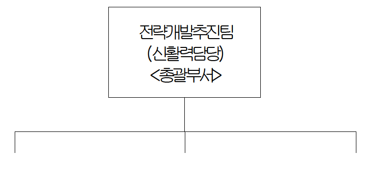 상주 곶감산업 육성 추진 체계