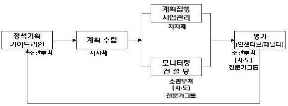 지역개발계정사업의 추진 프로세스