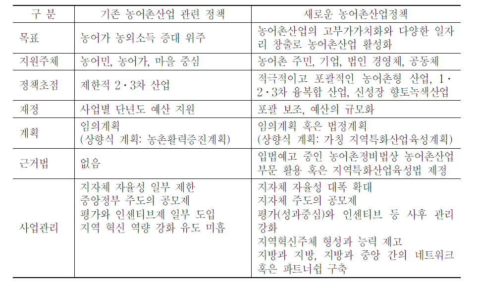 새로운 농어촌산업 정책의 방향