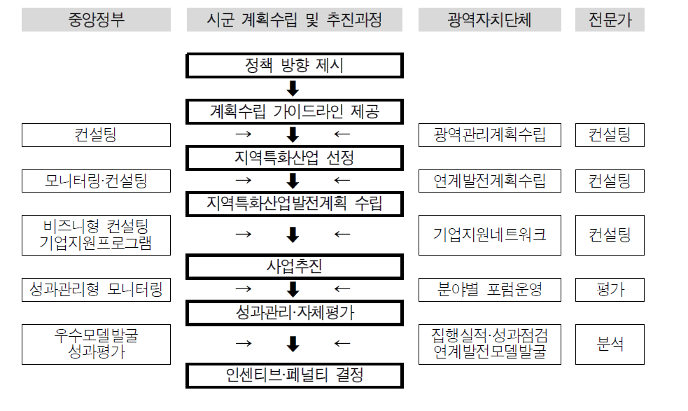 농어촌산업 육성정책의 추진 프로세스