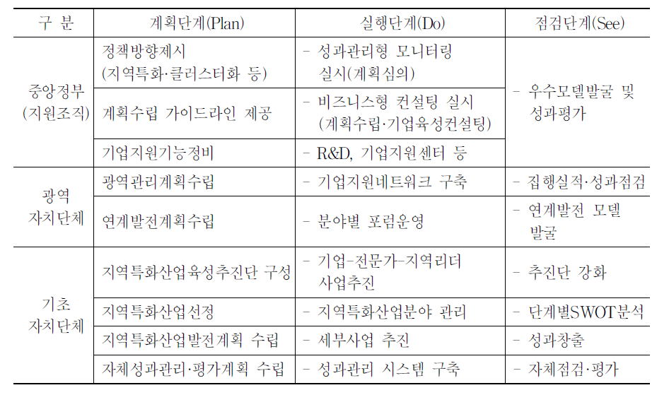 중앙정부․광역자치단체․기초자치단체 간 역할