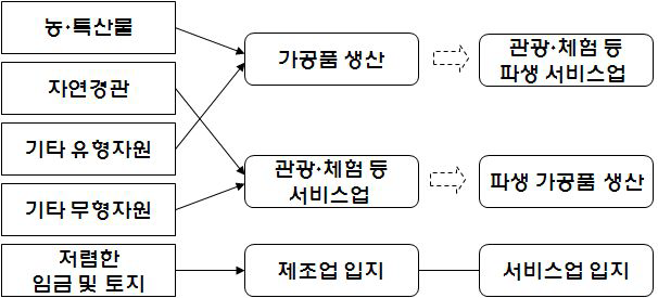 농어촌산업의 범위