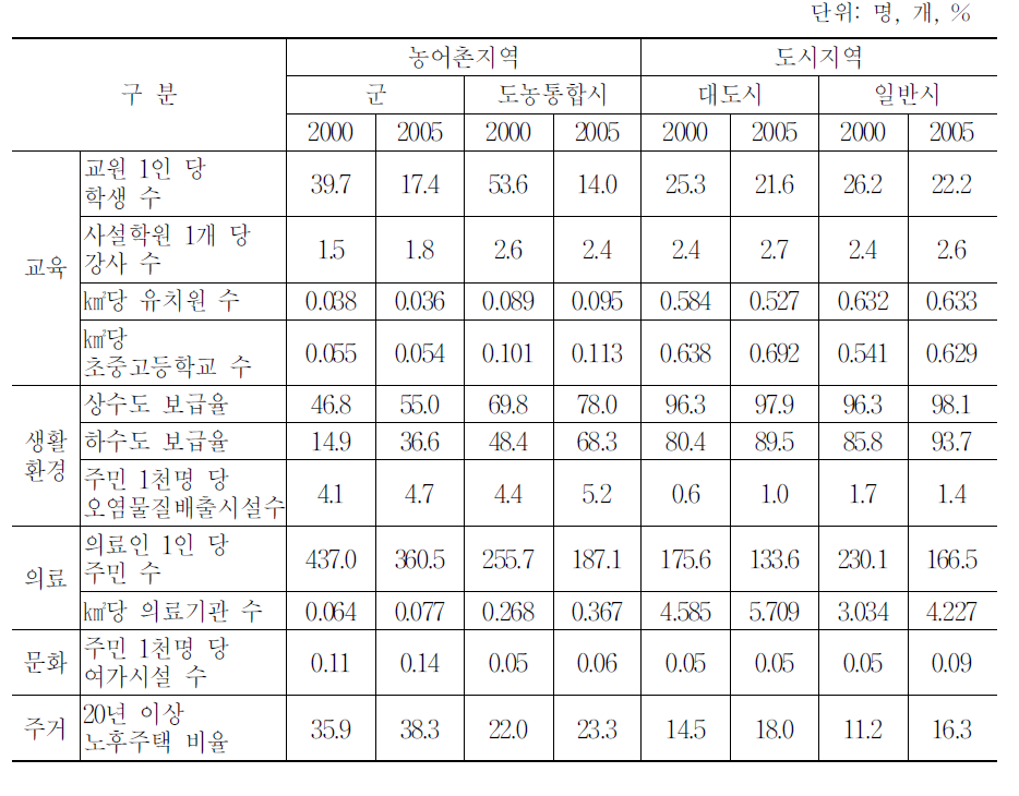 도․농 간 지역발전 실태 비교