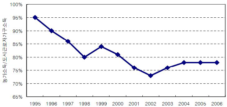 도․농 간 소득격차 변화 추이:1995～2006