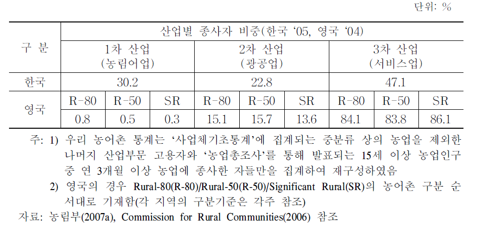 한국과 영국 농어촌의 산업구조:종사자 비중