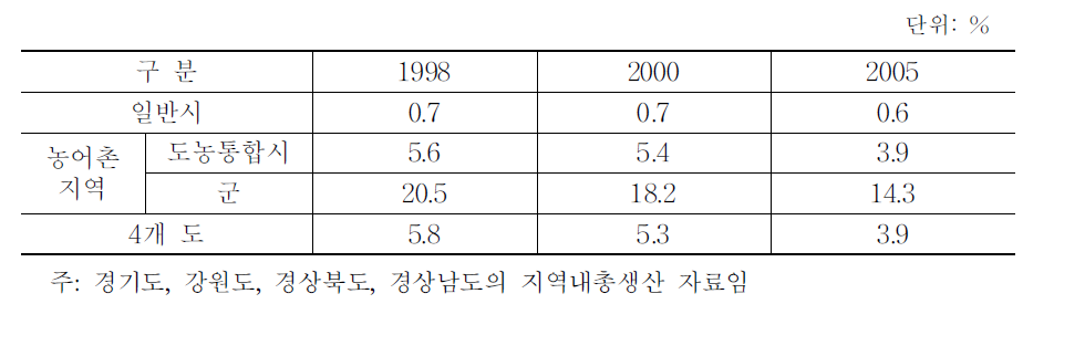 개 도의 지역별 GRDP농림어업의 비중 변화추세