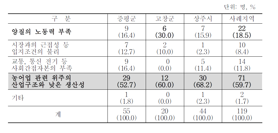 사례지역 공무원들이 느끼는 농어촌산업의 문제점