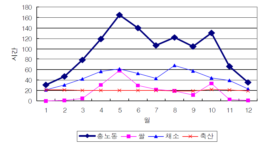 우리나라 농가의 계절별 노동 투하량