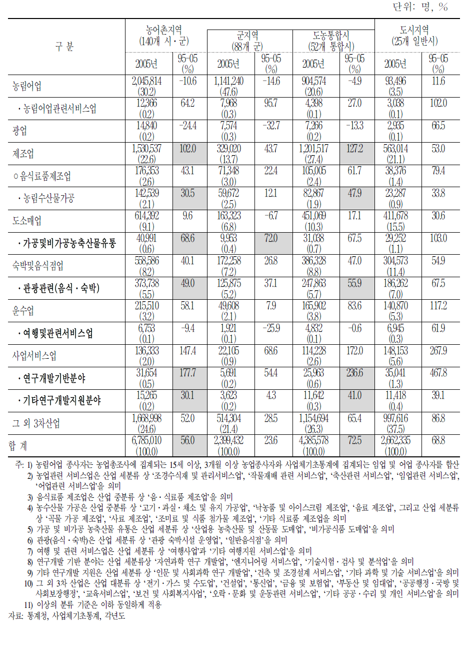 산업 및 지역별 고용구조