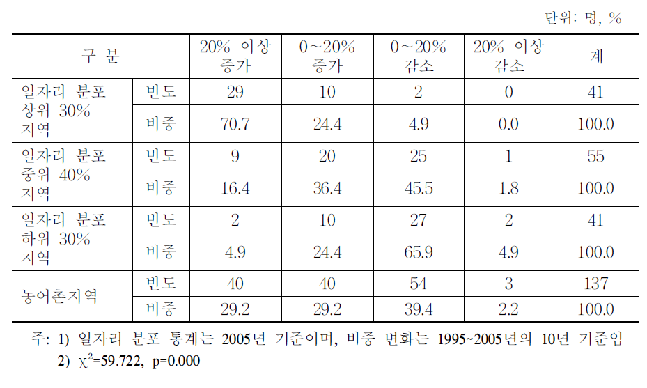 일자리의 분포 현황과 비중 변화 간 교차분석