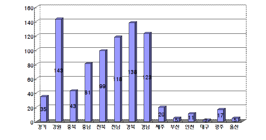 향토자원의 지역별 분포