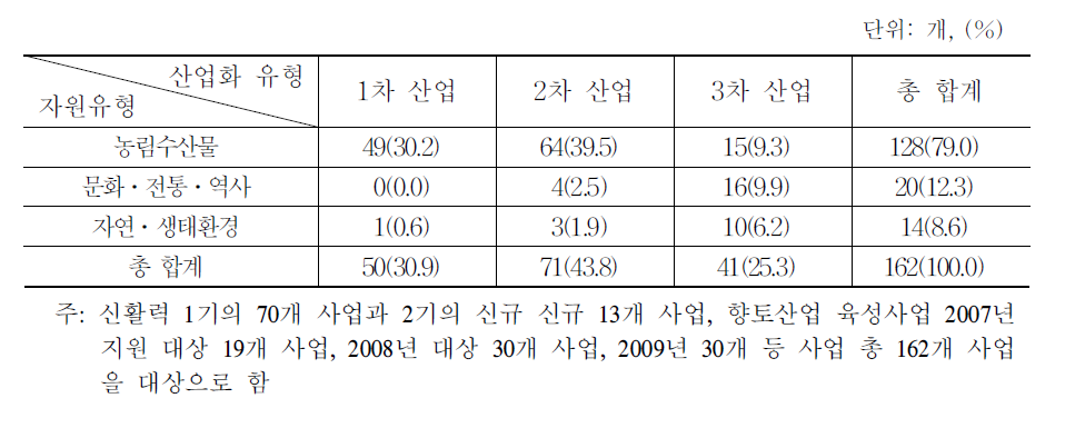 자원유형별 -산업화 유형별 향토산업