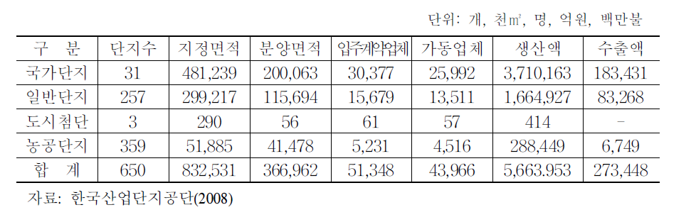 공업단지 종류별 개발실태와 농공단지 비중