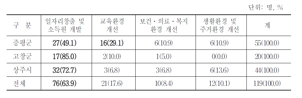 농어촌지역 활성화를 위해 가장 시급한 사항