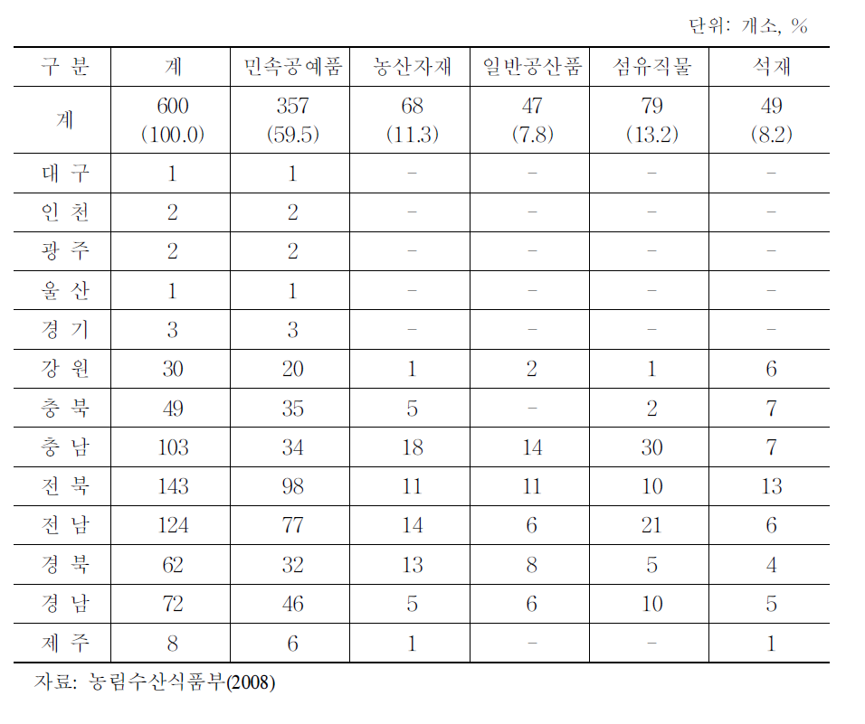 농어촌특산단지 조성실태:2006년 말 기준