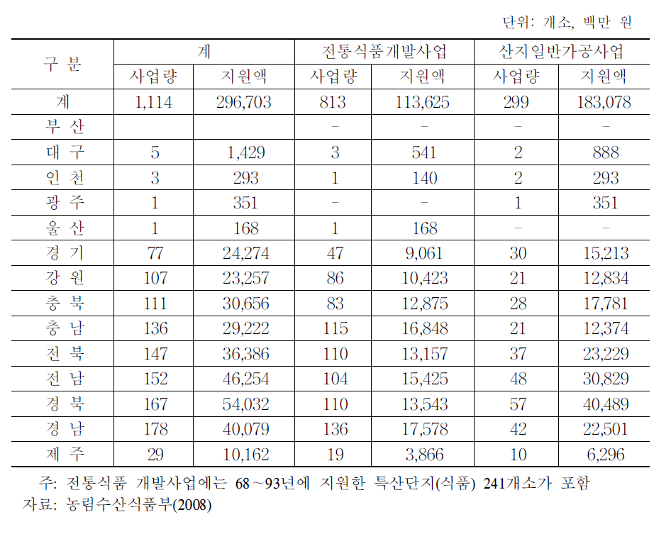 농산물가공산업 육성 추진 실태:2007년 말 기준