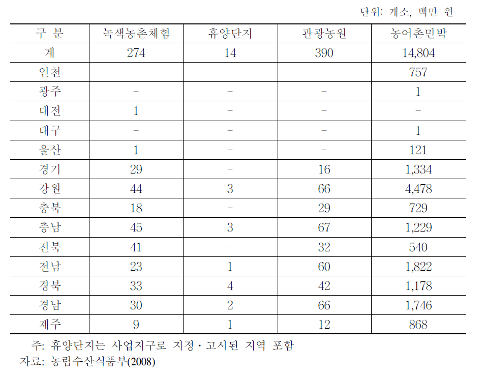 농어촌관광 및 휴양자원 개발사업 현황:2007년 말 기준