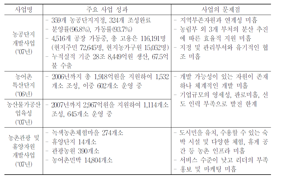 주요 농외소득원개발사업의 성과와 문제