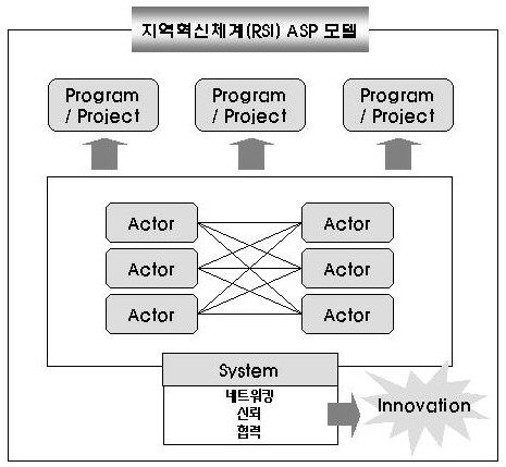 지역혁신체계 구축을 위한 ASP모델