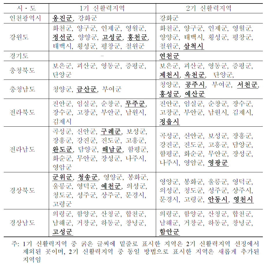 신활력지역 선정 현황