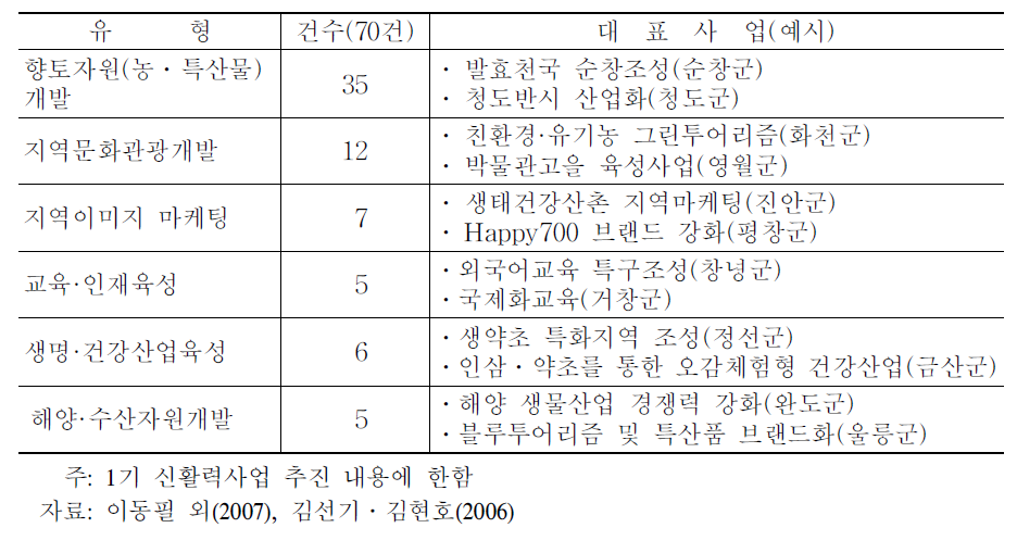 신활력사업 유형별 분류(1기 기준)