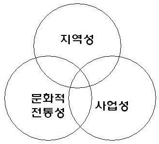 향토산업의 개념 구성