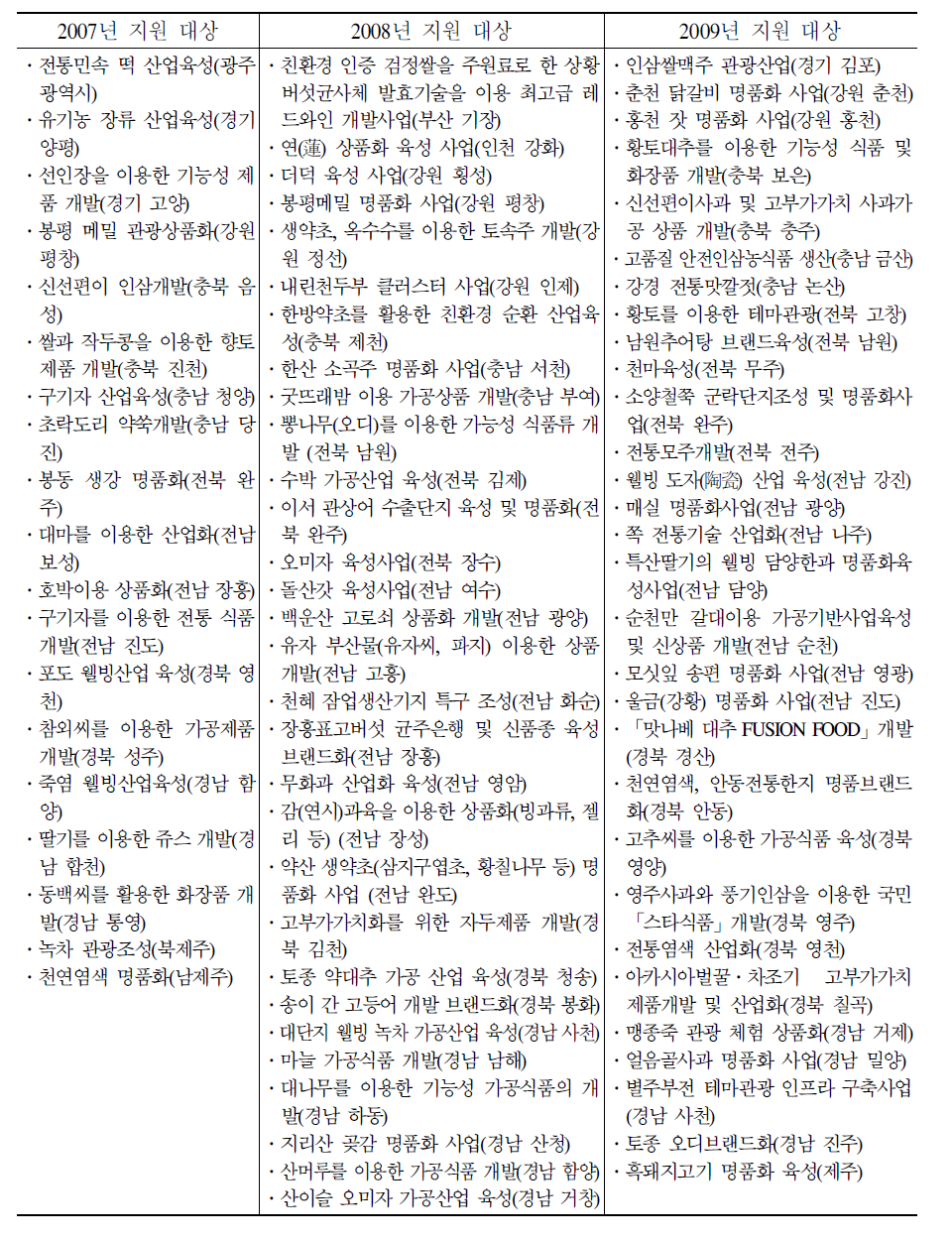 농식품부 향토산업육성사업 지원 대상 현황