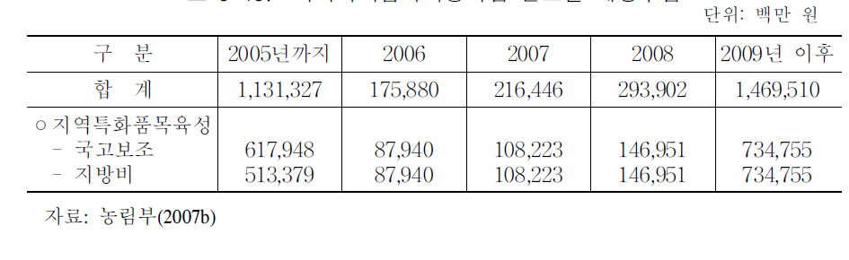 지역특화품목육성사업 연도별 재정투입