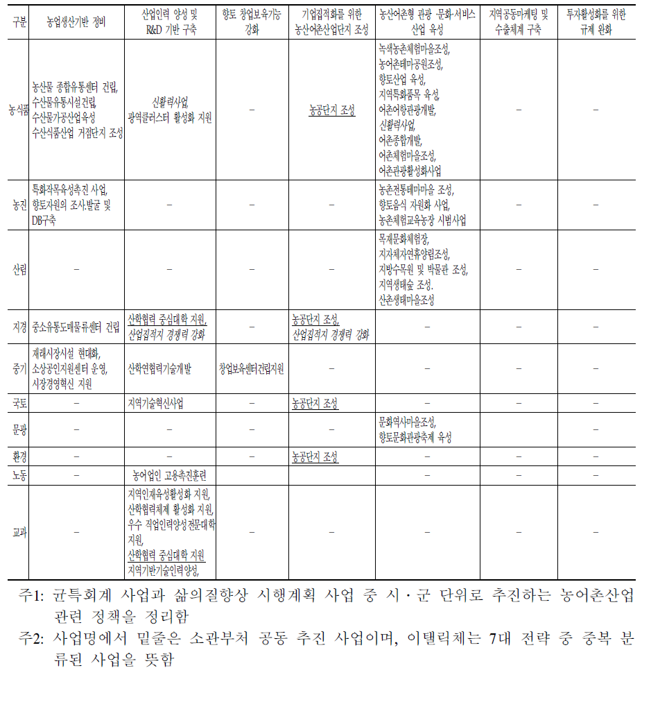 소관 부처별 농어촌산업 지원 사업명