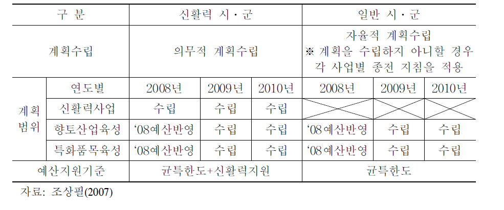 농촌활력증진계획 수립 대상 지자체 및 수립 범위