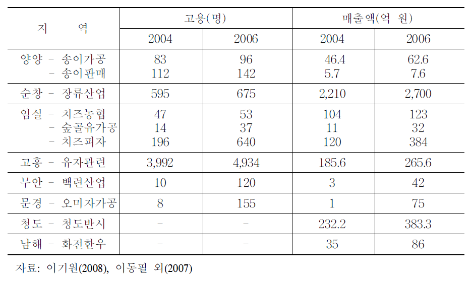 신활력지역의 고용 및 매출액 증가 사례