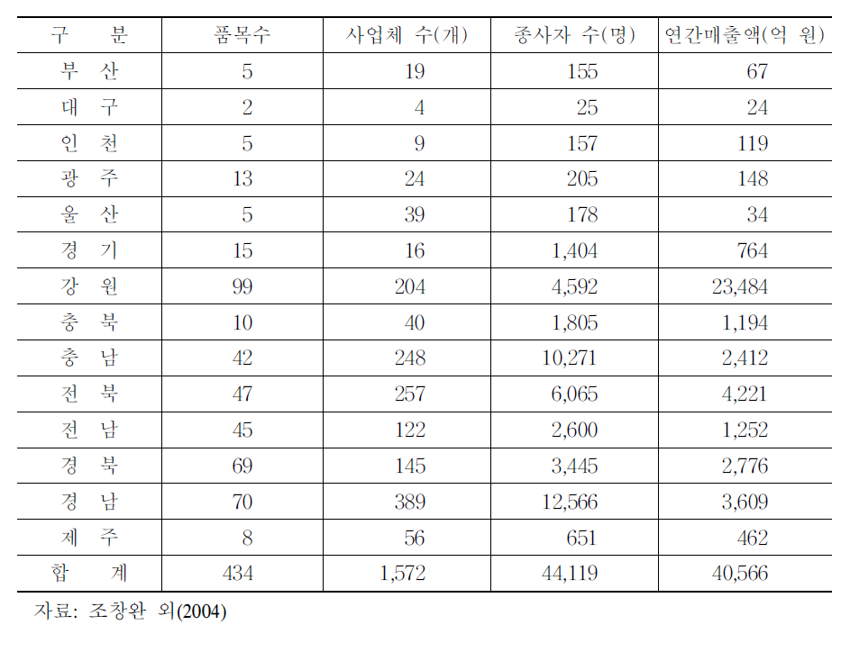 지역별 향토산업 실태