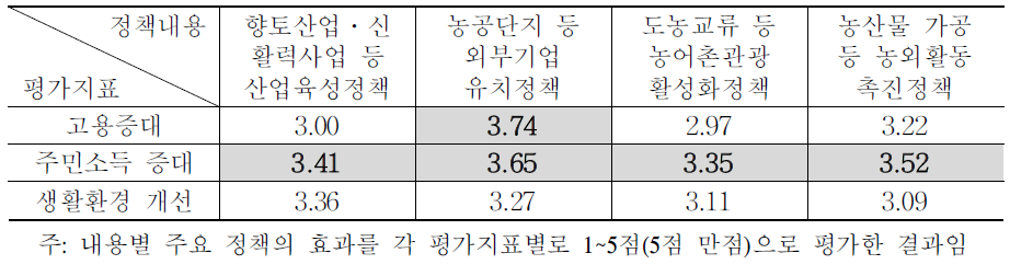 농어촌산업정책의 주요 내용별 평가