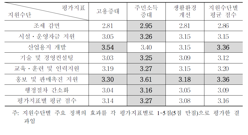 농어촌산업정책의 주요 지원수단별 평가