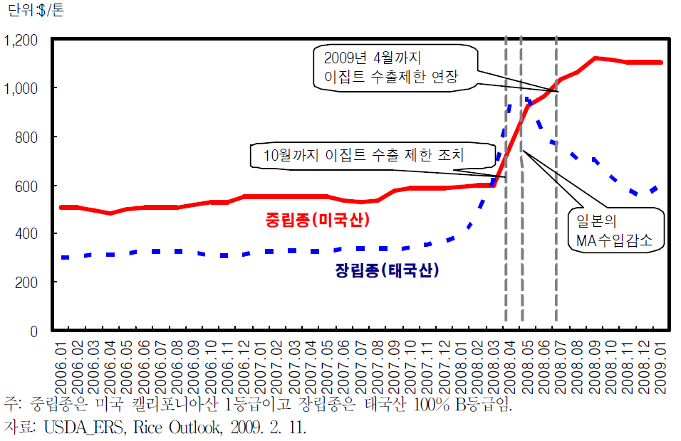 국제 쌀 가격변동 추이(2006.1～2009.1)