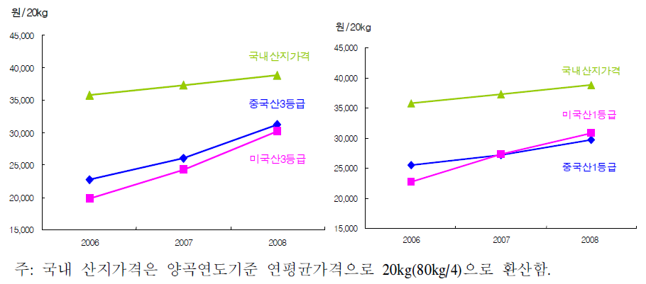 밥쌀용 수입쌀 평균낙찰가격과 국내 산지평균가격 비교