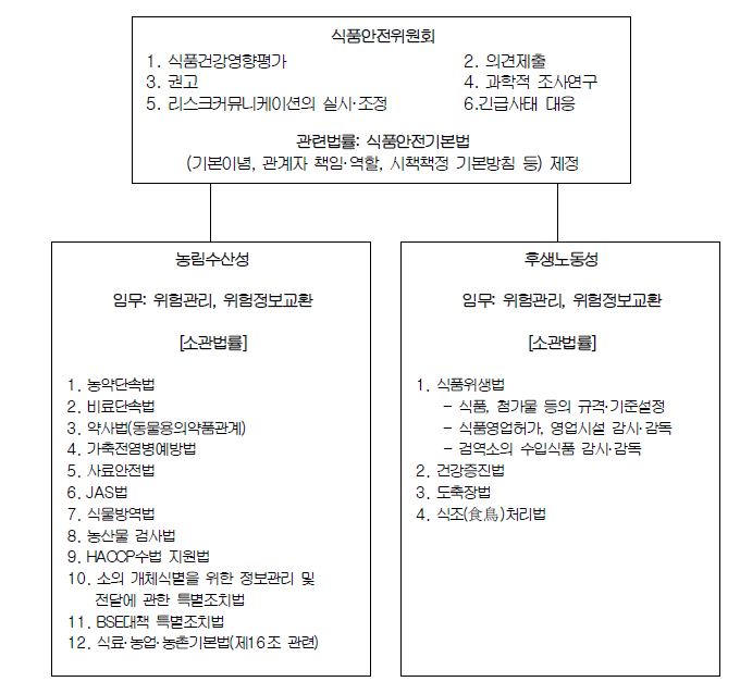 식품안전관련 법체계