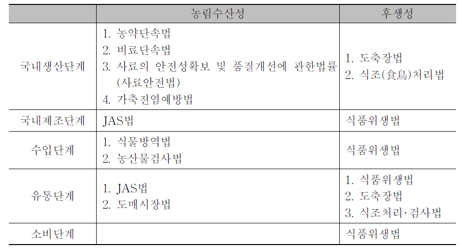 식품안전 관련 단계별 적용법률과 소관부처