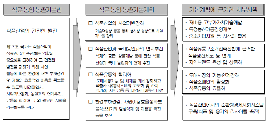 식품산업육성을 위한 식료농업농촌기본법과 기본계획의 대응관계