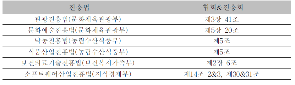 진흥법에서 협회관련 조항 포함 사례