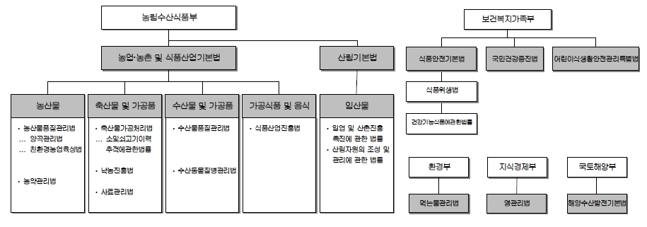 소관부처별 식품 관련 법률 현황