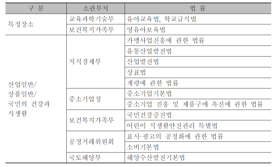 식품과 간접 관련 법률 현황